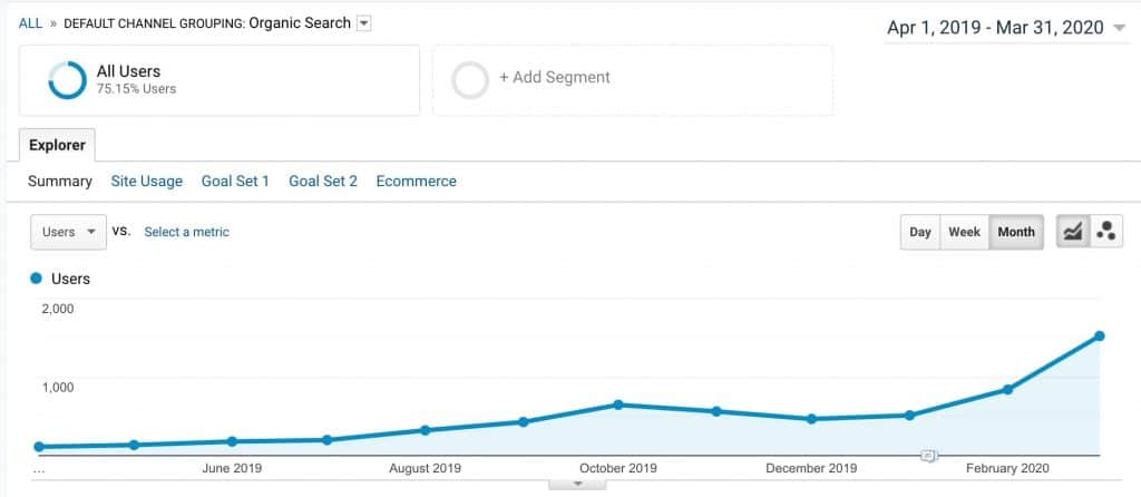 Organic Traffic in Google Analytics for a 12-Month Period