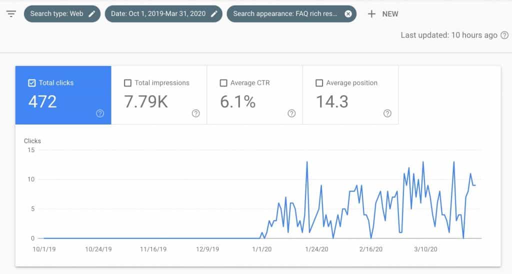 Google Search Console showing clicks from post publish content distribution tactics