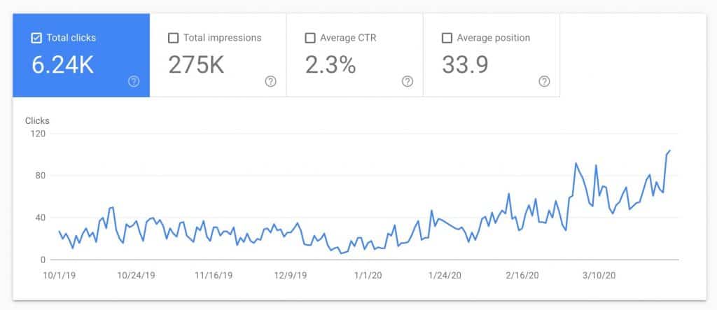 Growth of Organic Traffic Clicks on Google Search Console