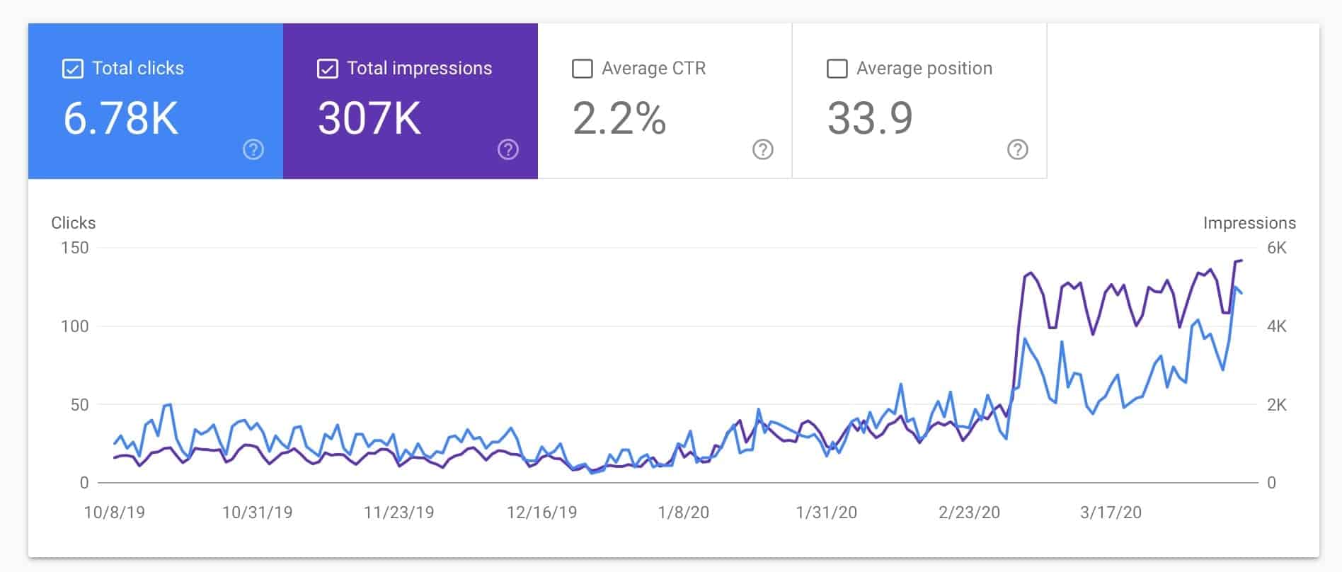 Google Search Console performance after implementing changes on website