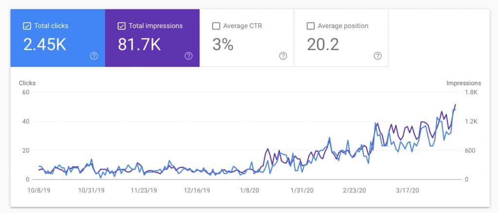 Google Search Console performance for one article