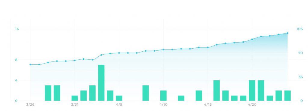 Subscribers Performance