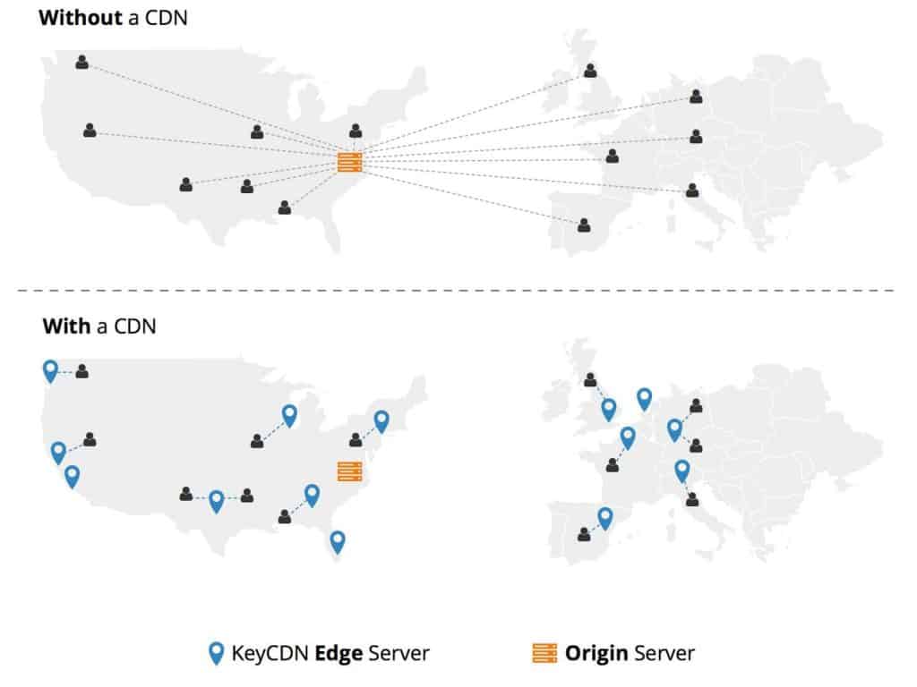 Benefits of using a CDN