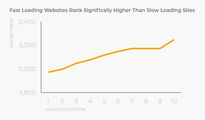 Websites with faster load speed rank higher