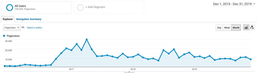 Pageviews from all traffic inside a Googel Analytics account