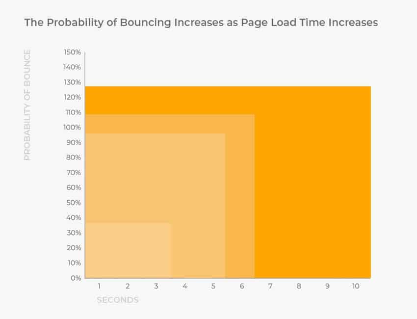 Longer Page Load Times Increases Bounce Probability