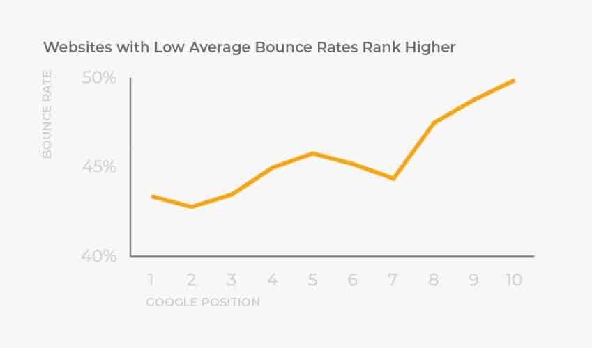 Sites with low bounce rates rank higher