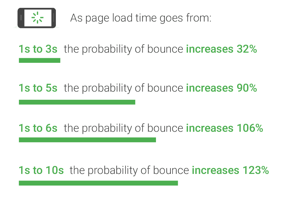 Mobile Page Speed New Industry Benchmarks by Google