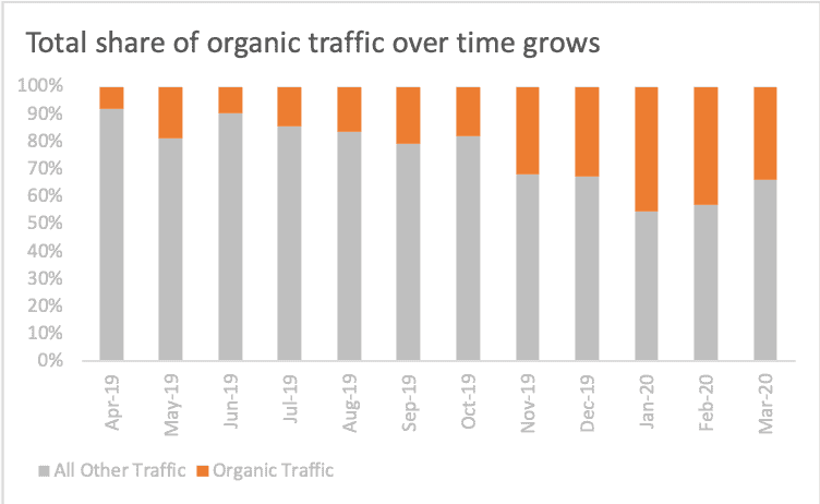 Share of organic traffic over time grows by using the Pincer Method
