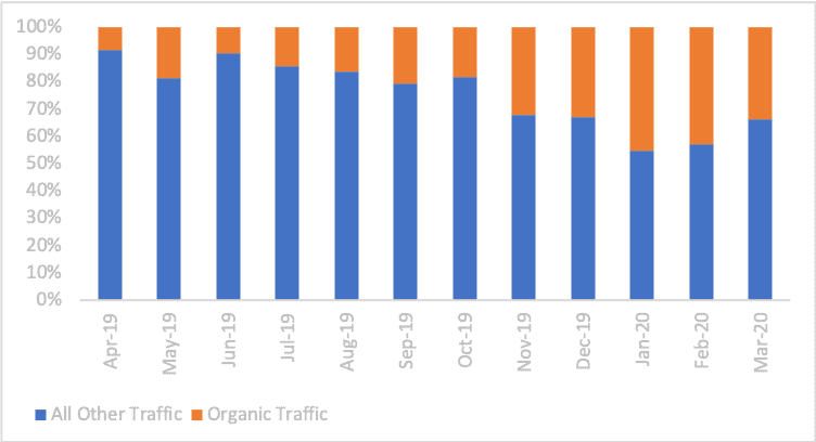 Share of organic traffic and the rest of the site's traffic presented as a whole