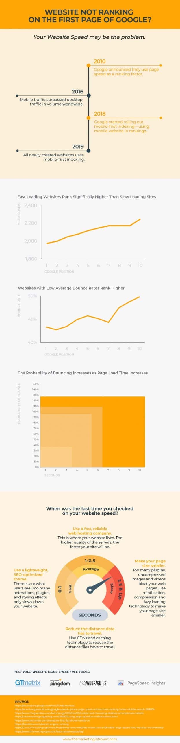 Website Rankings and Speed Infographics