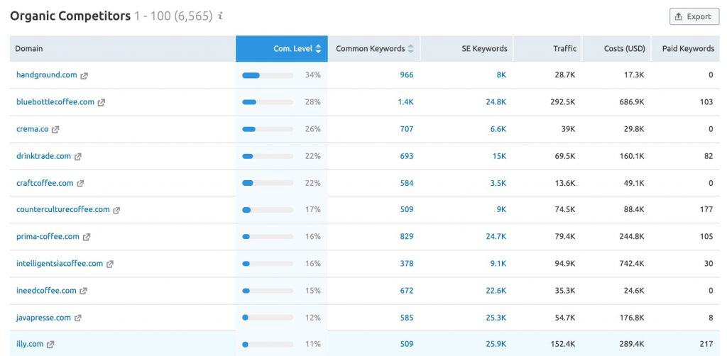 SEMRush Organic Competitors