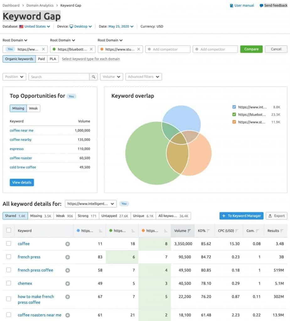 SEMRush Keyword Gap with Sample Data