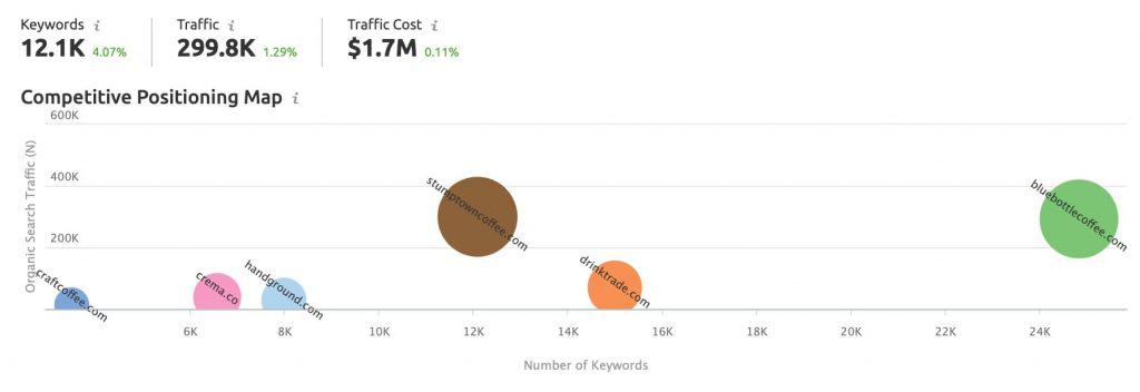 SEMRush Competitive Positioning Map