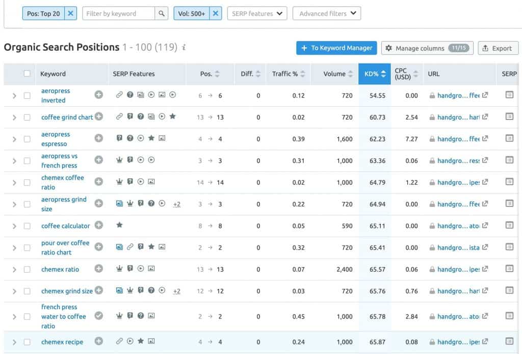 Top ranking keywords sorted in ascending keyword difficulty