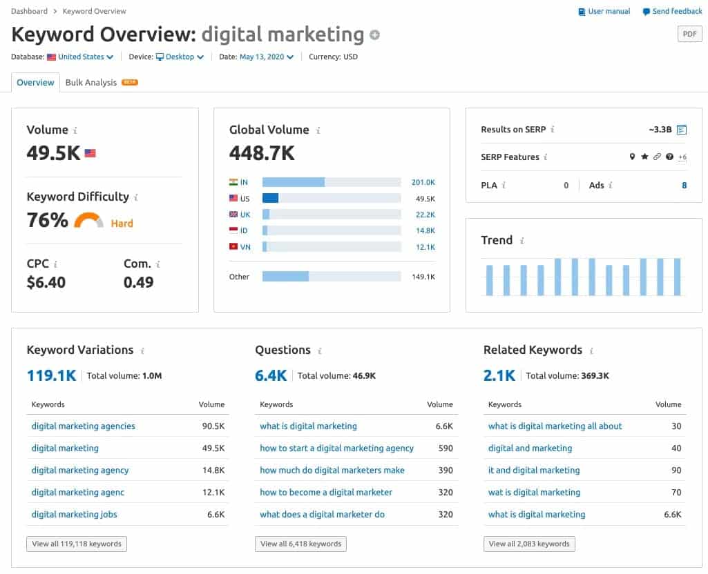 SEMRush Keyword Overview with Results