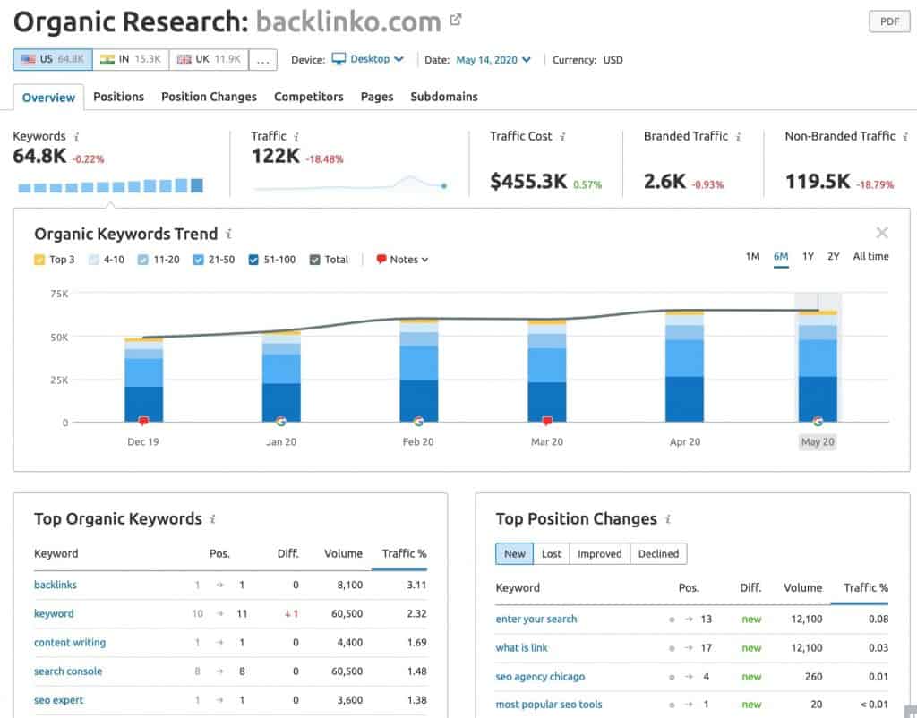Organic Research Overview in SEMRush