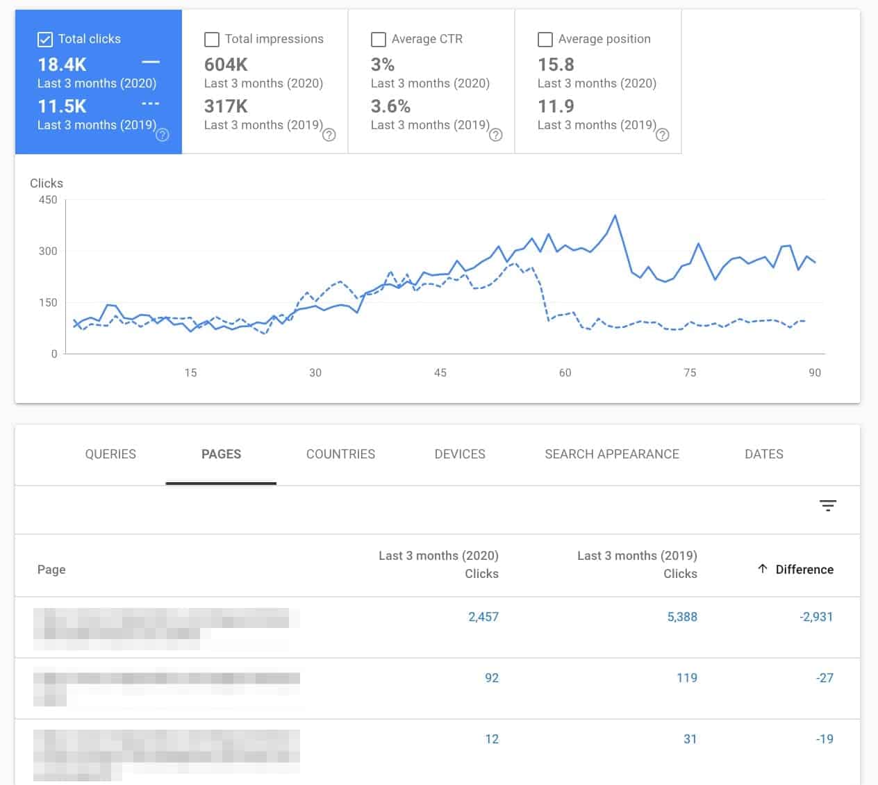 Clicks Comparison in Google Search Console