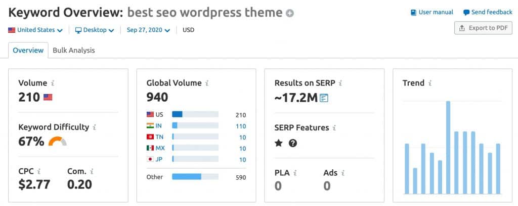 Sample Keyword Overview in SEMRush